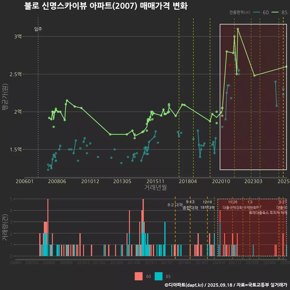 불로 신명스카이뷰 아파트(2007) 매매가격 변화