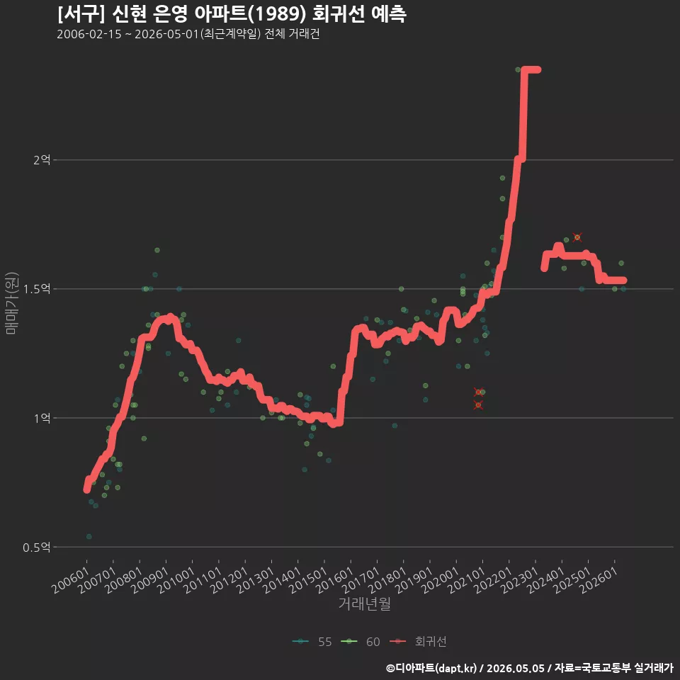 [서구] 신현 은영 아파트(1989) 회귀선 예측