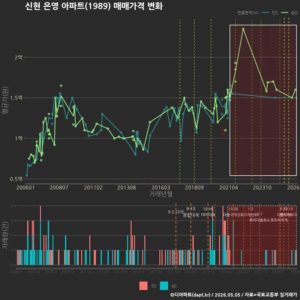 신현 은영 아파트(1989) 매매가격 변화