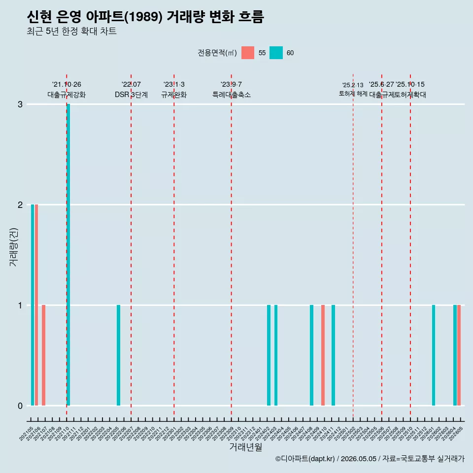 신현 은영 아파트(1989) 거래량 변화 흐름