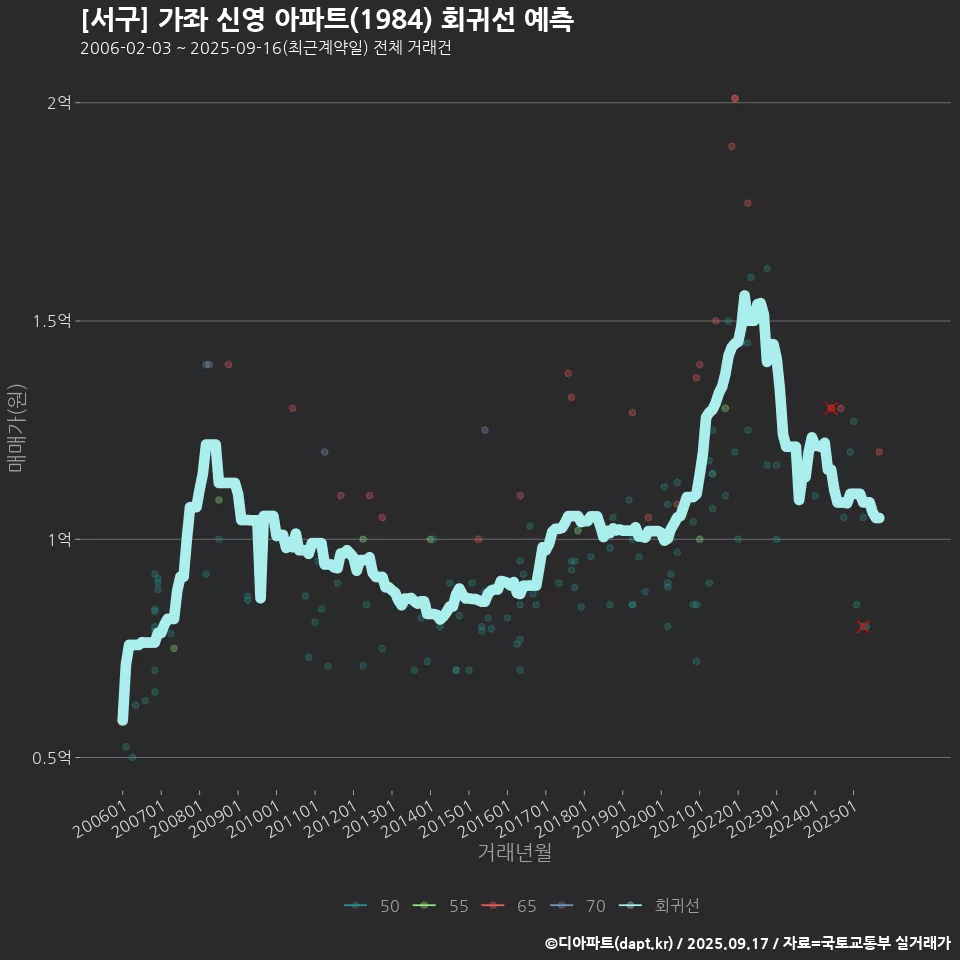 [서구] 가좌 신영 아파트(1984) 회귀선 예측