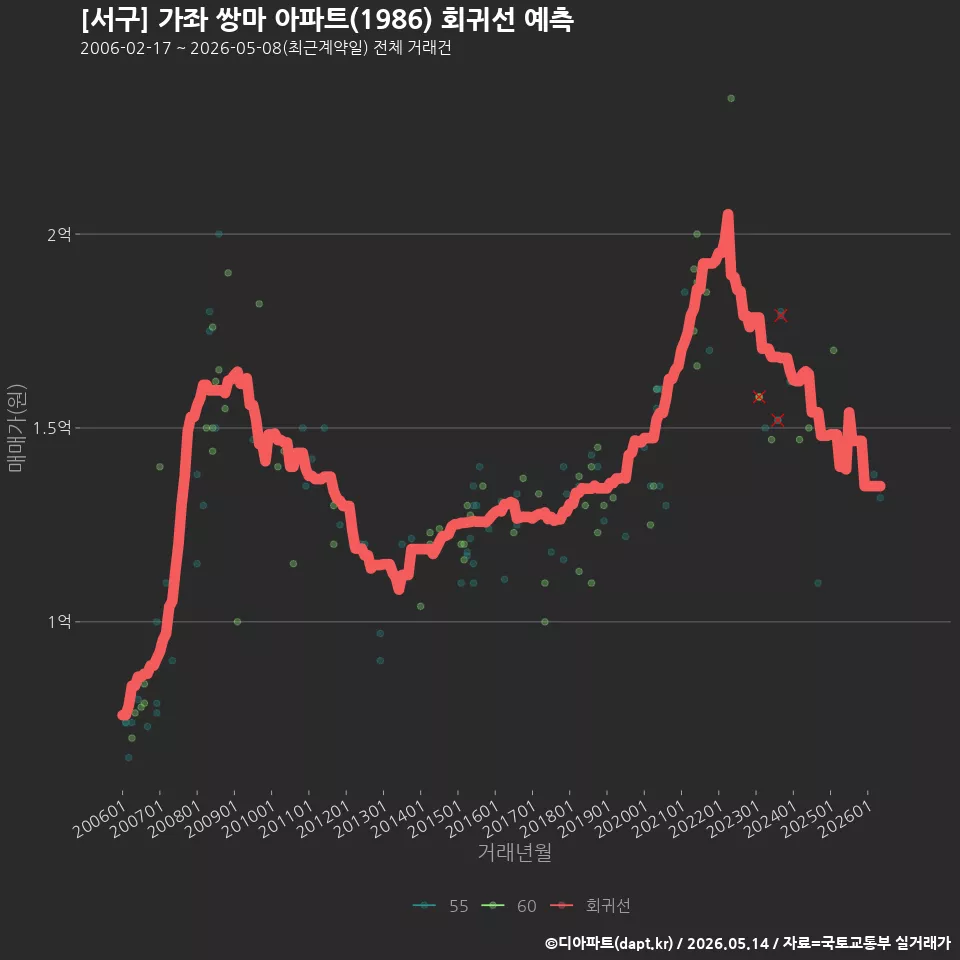 [서구] 가좌 쌍마 아파트(1986) 회귀선 예측