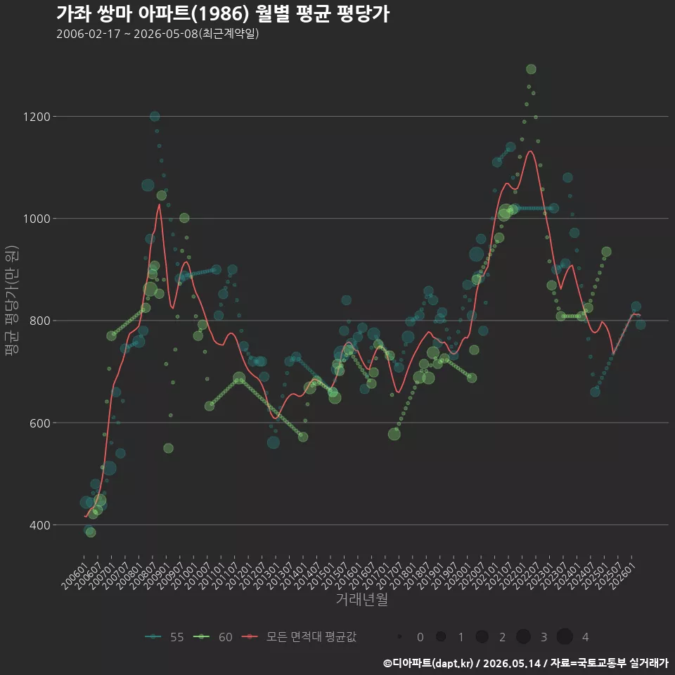 가좌 쌍마 아파트(1986) 월별 평균 평당가