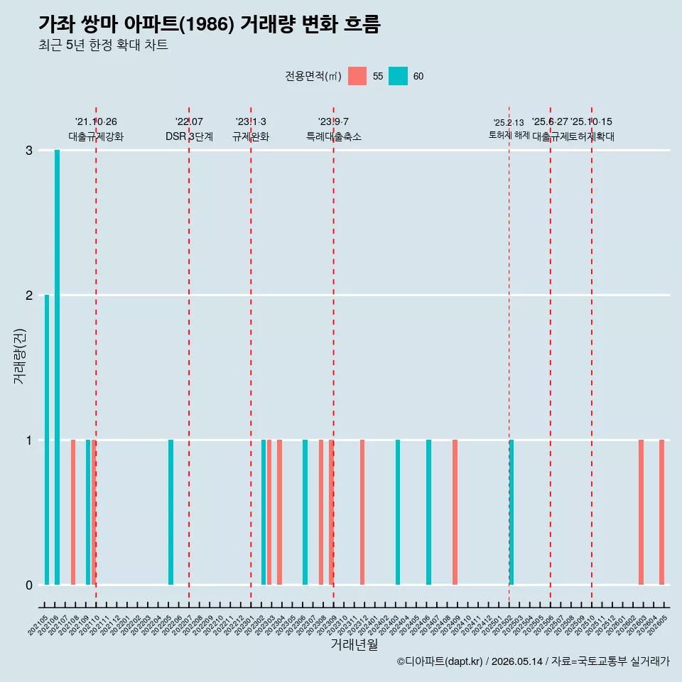 가좌 쌍마 아파트(1986) 거래량 변화 흐름