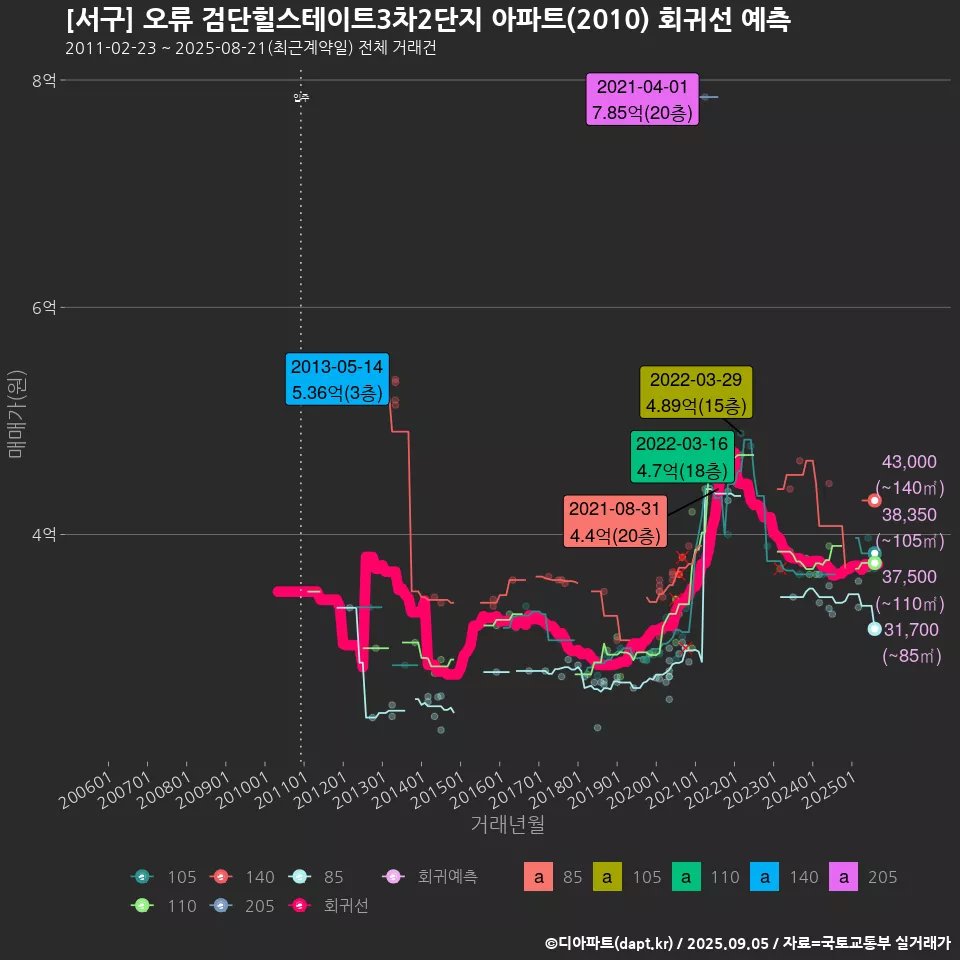 [서구] 오류 검단힐스테이트3차2단지 아파트(2010) 회귀선 예측