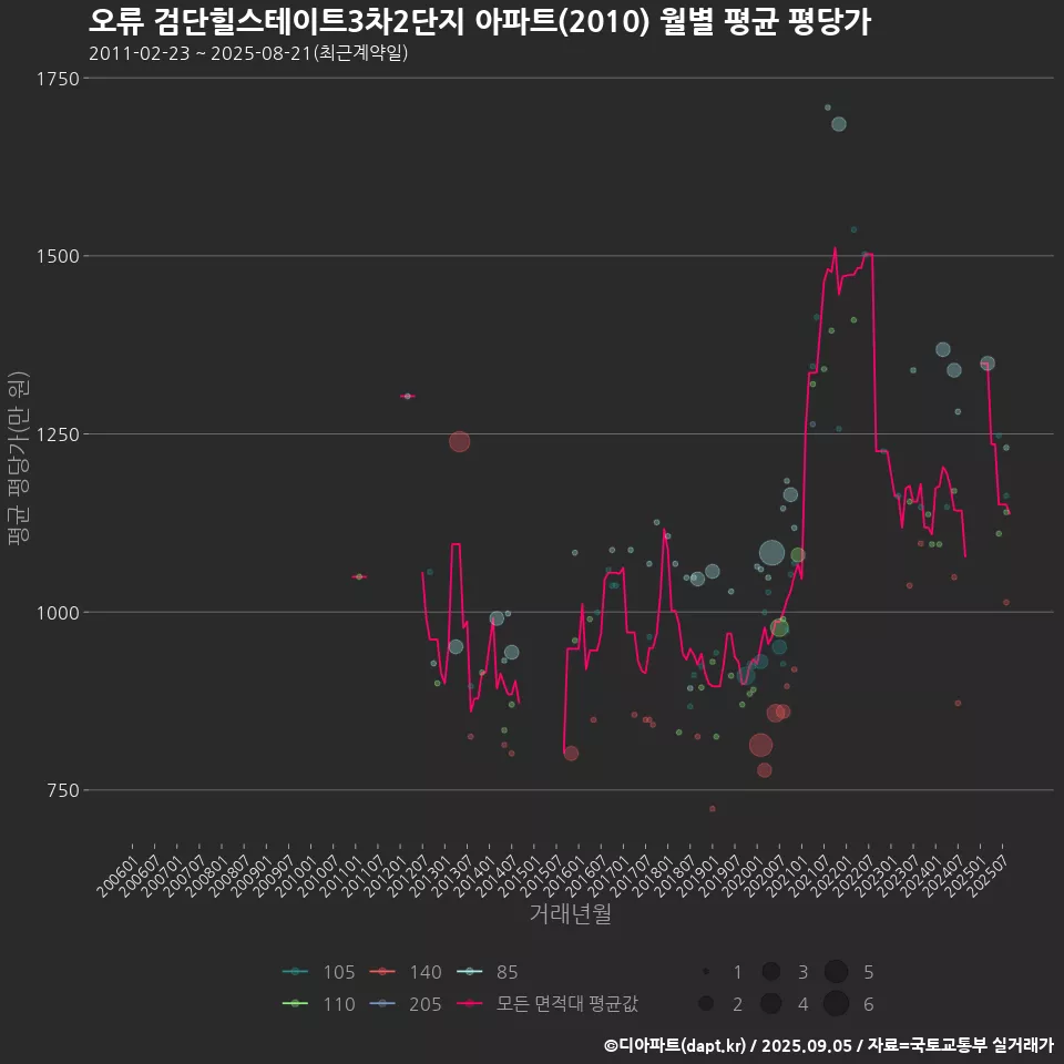 오류 검단힐스테이트3차2단지 아파트(2010) 월별 평균 평당가