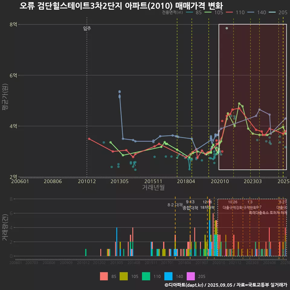 오류 검단힐스테이트3차2단지 아파트(2010) 매매가격 변화
