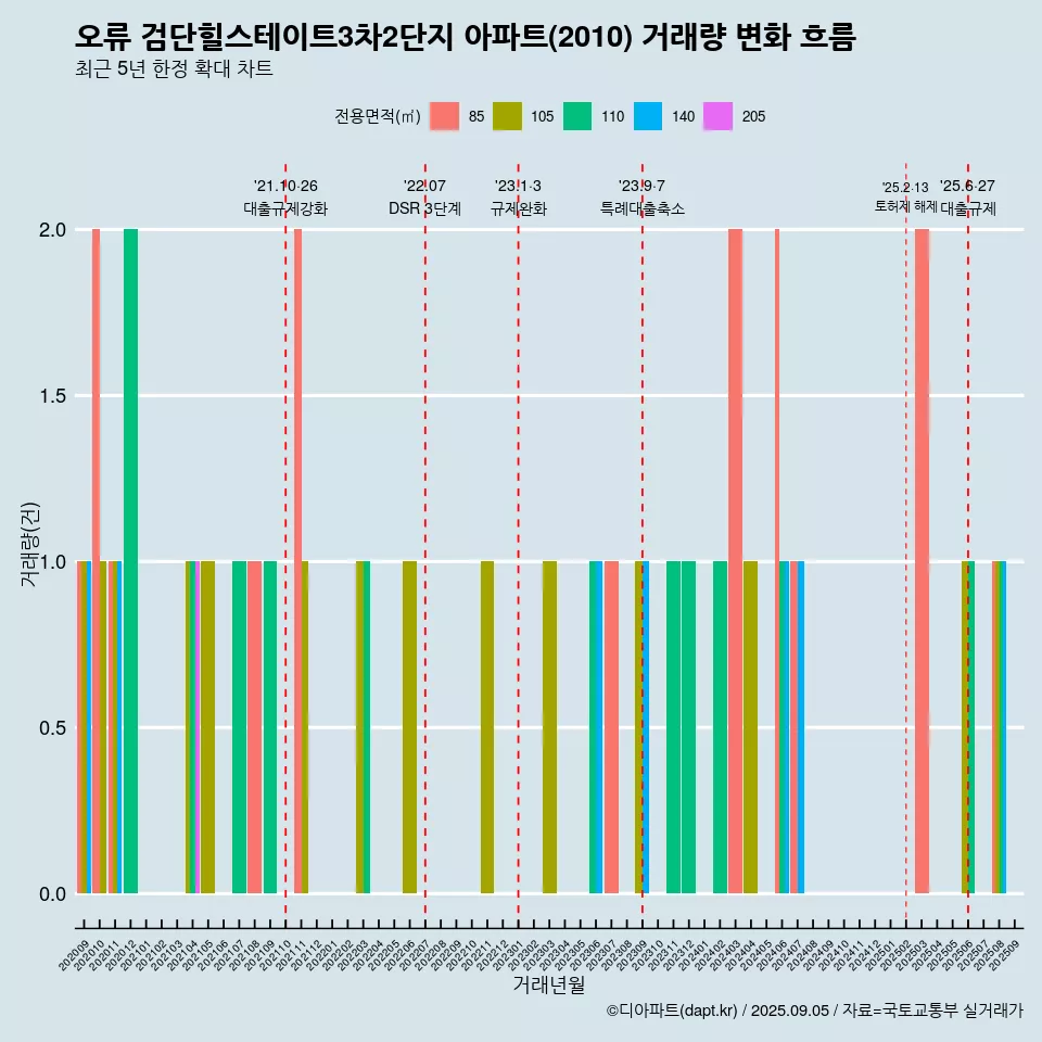 오류 검단힐스테이트3차2단지 아파트(2010) 거래량 변화 흐름