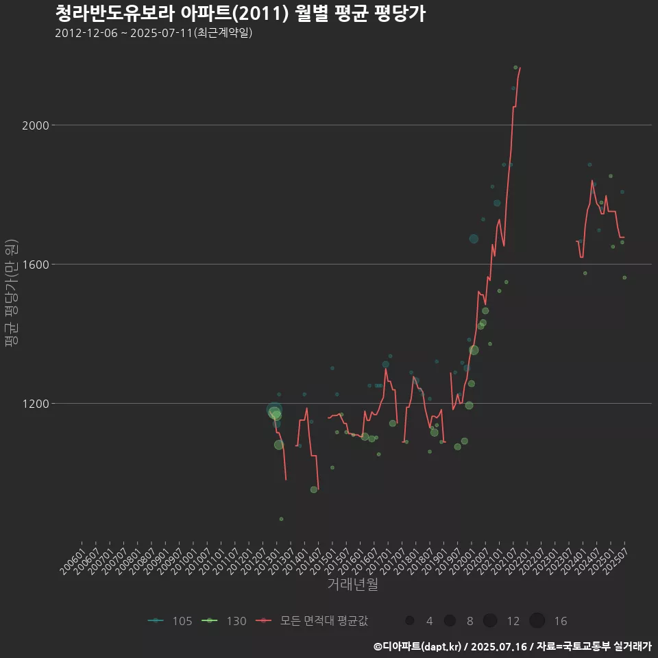 청라반도유보라 아파트(2011) 월별 평균 평당가