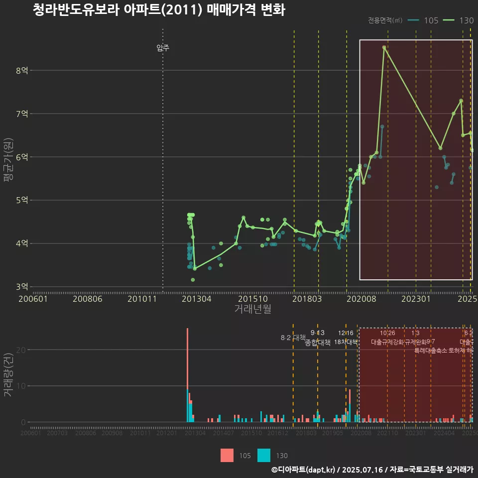 청라반도유보라 아파트(2011) 매매가격 변화