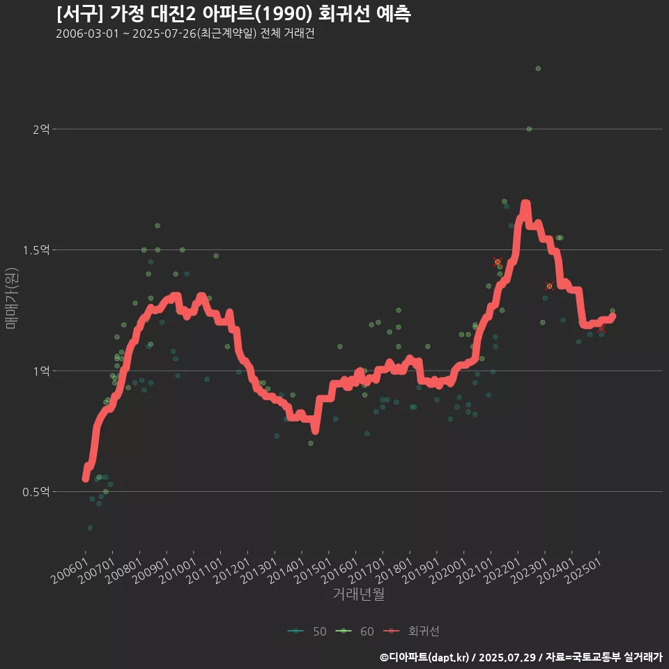 [서구] 가정 대진2 아파트(1990) 회귀선 예측