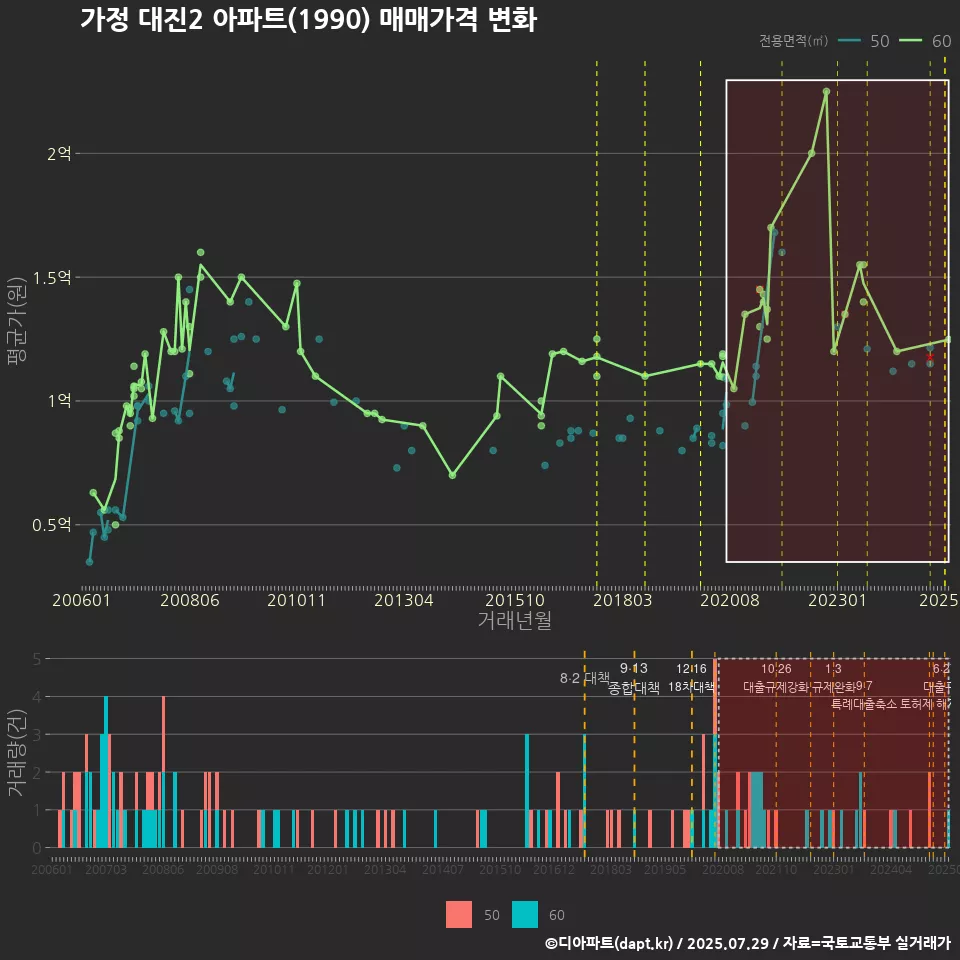 가정 대진2 아파트(1990) 매매가격 변화