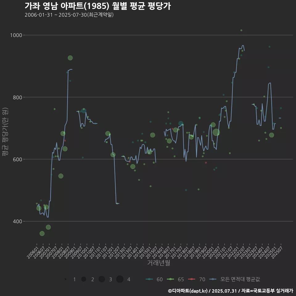 가좌 영남 아파트(1985) 월별 평균 평당가