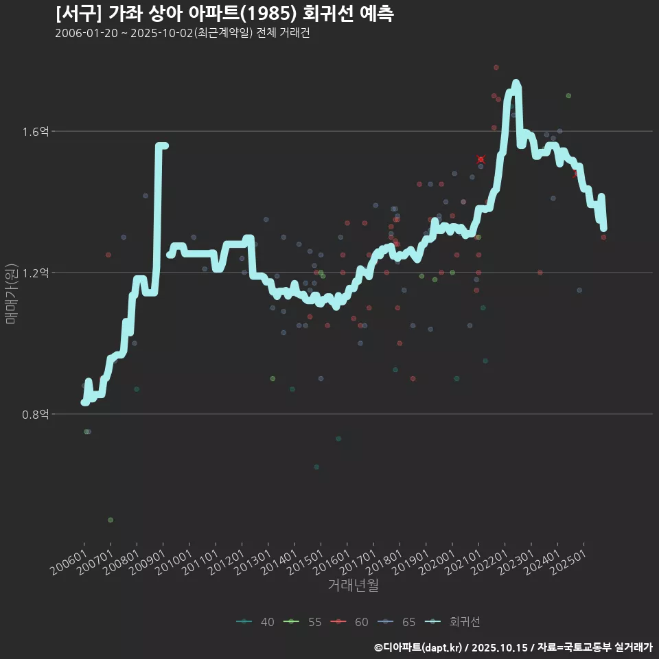 [서구] 가좌 상아 아파트(1985) 회귀선 예측