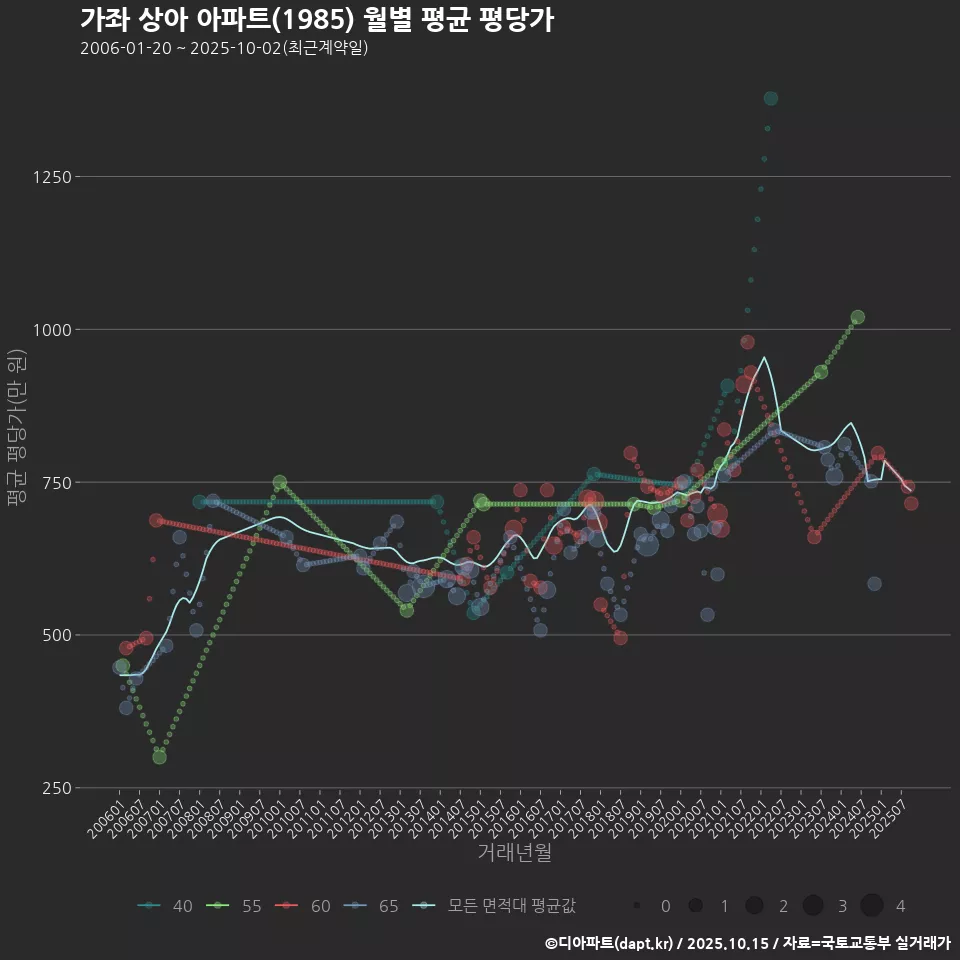 가좌 상아 아파트(1985) 월별 평균 평당가
