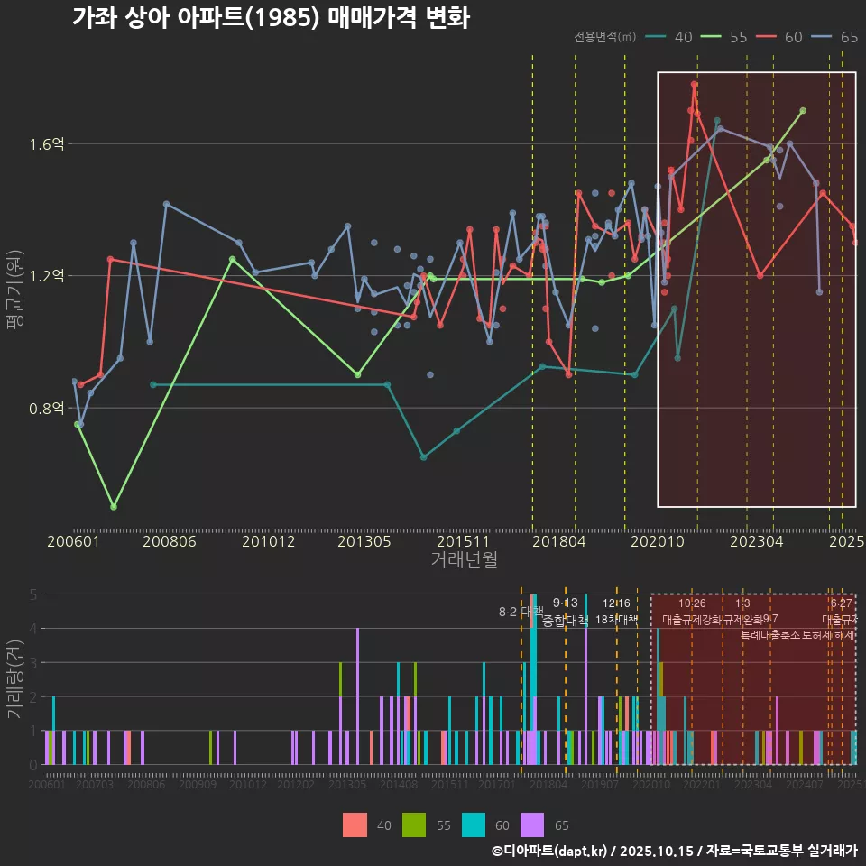 가좌 상아 아파트(1985) 매매가격 변화
