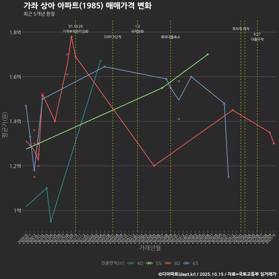 가좌 상아 아파트(1985) 매매가격 변화