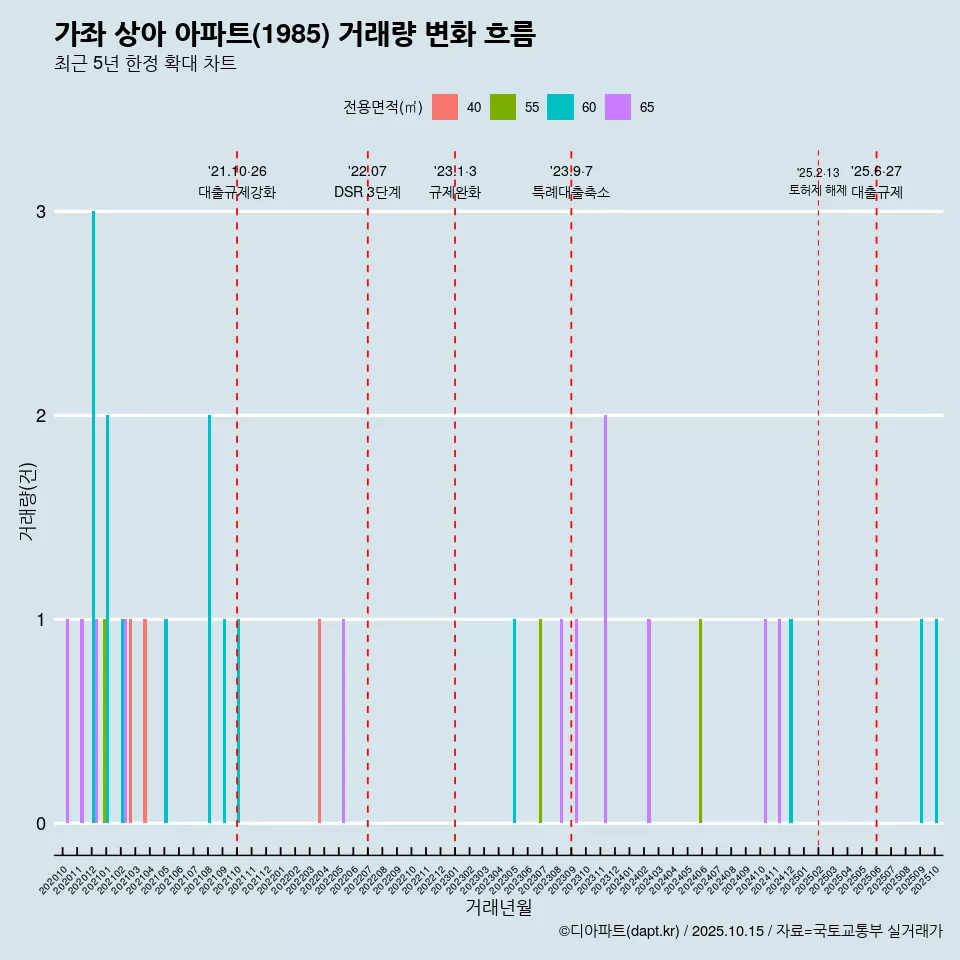가좌 상아 아파트(1985) 거래량 변화 흐름