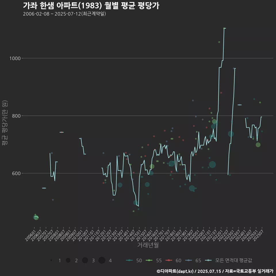 가좌 한샘 아파트(1983) 월별 평균 평당가