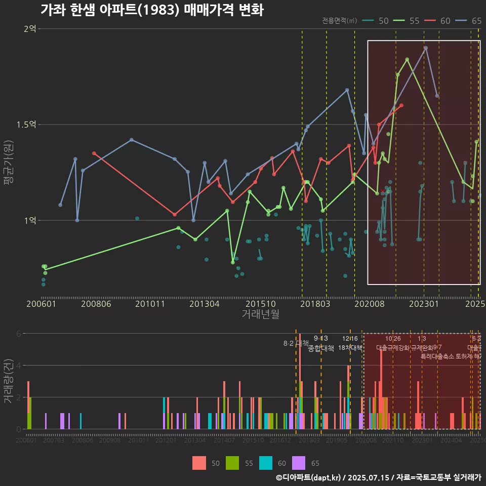 가좌 한샘 아파트(1983) 매매가격 변화