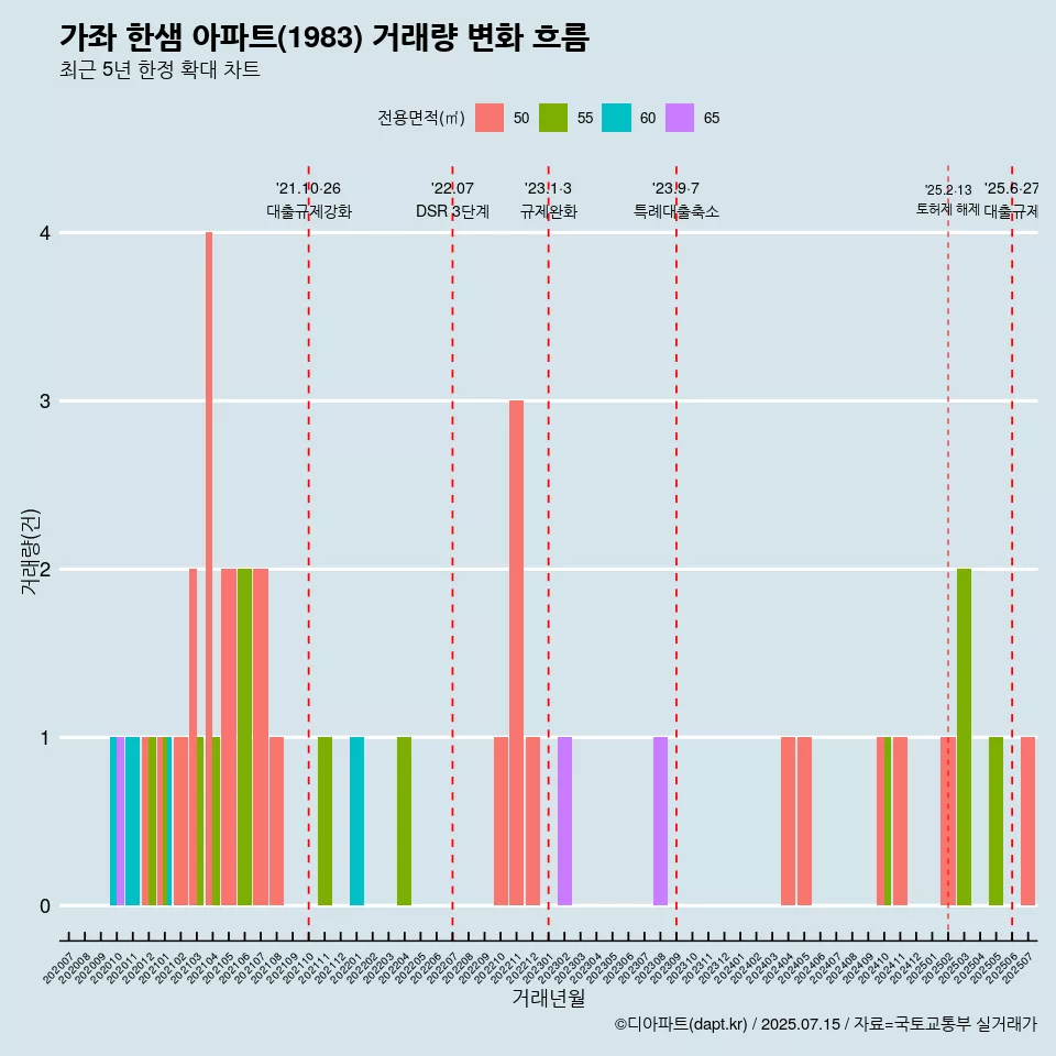 가좌 한샘 아파트(1983) 거래량 변화 흐름