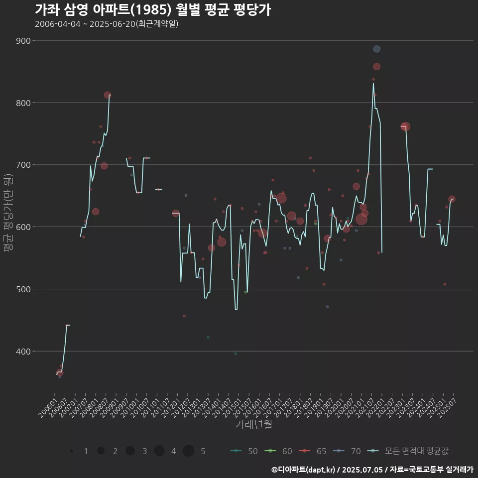 가좌 삼영 아파트(1985) 월별 평균 평당가