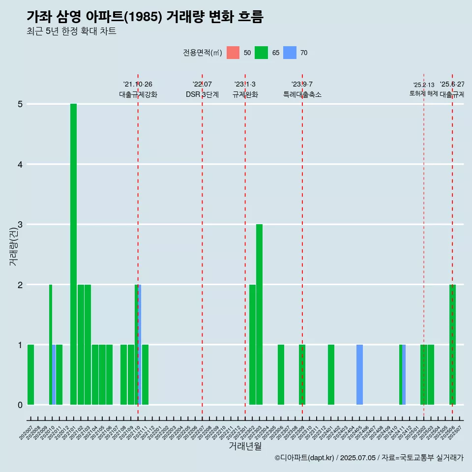 가좌 삼영 아파트(1985) 거래량 변화 흐름