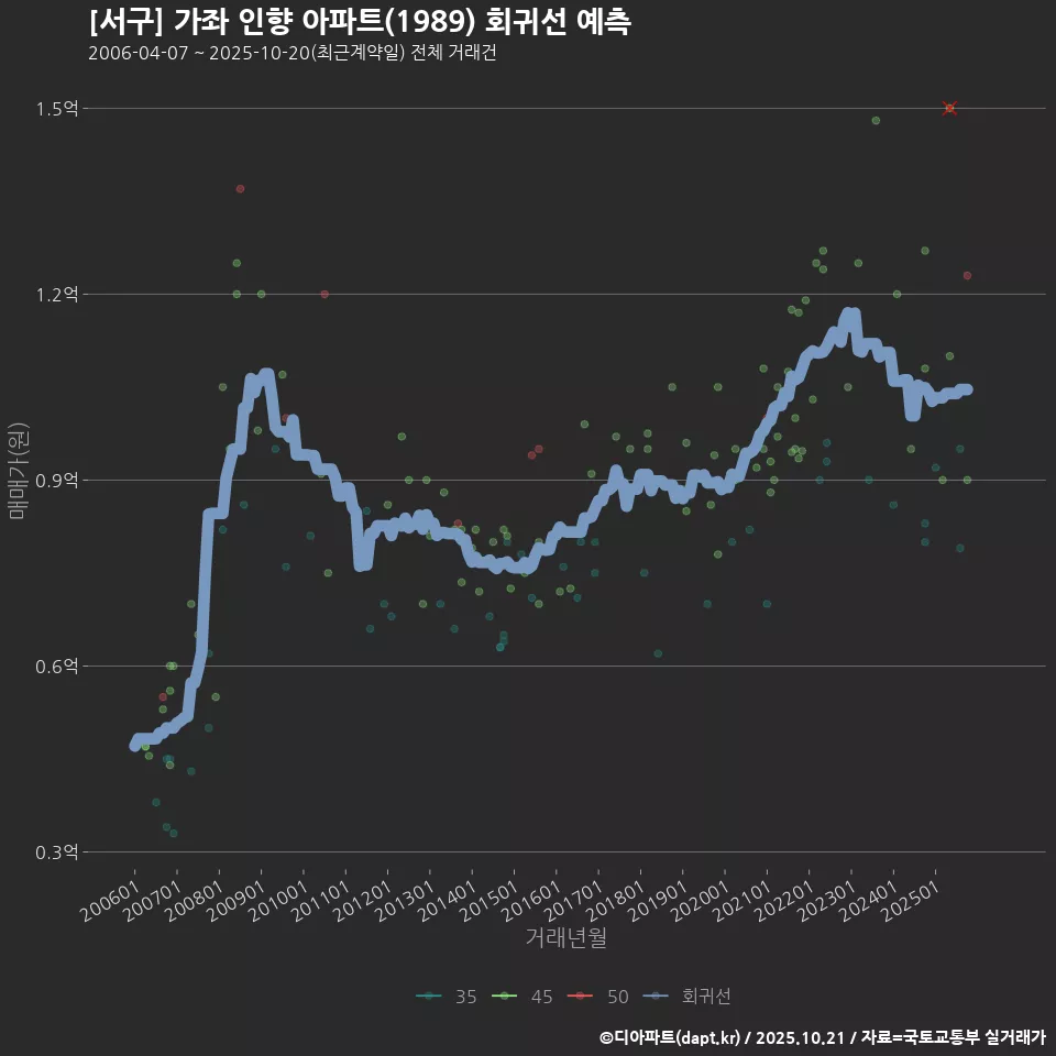 [서구] 가좌 인향 아파트(1989) 회귀선 예측