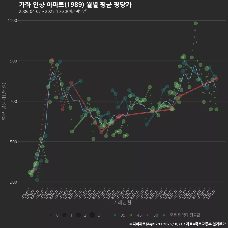 가좌 인향 아파트(1989) 월별 평균 평당가