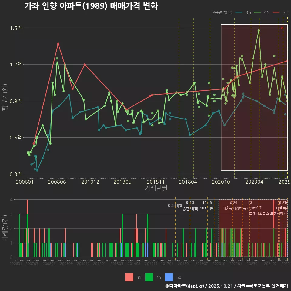 가좌 인향 아파트(1989) 매매가격 변화