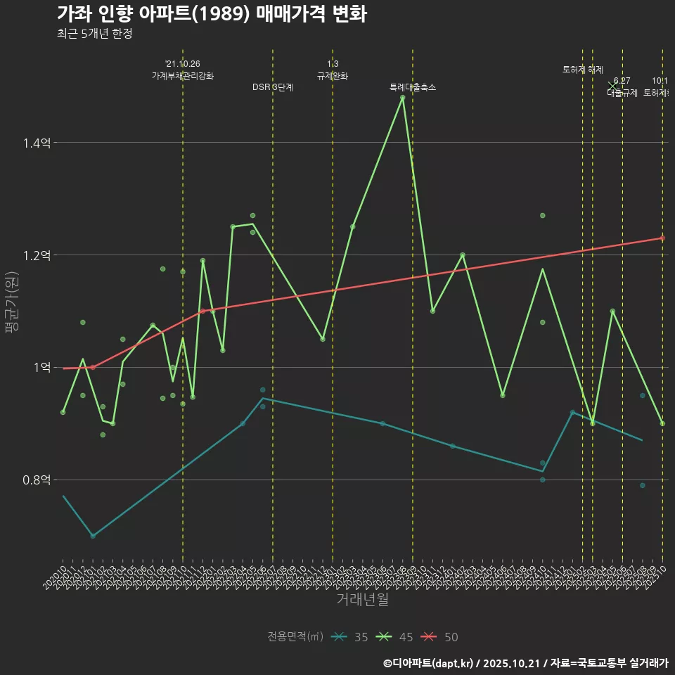 가좌 인향 아파트(1989) 매매가격 변화