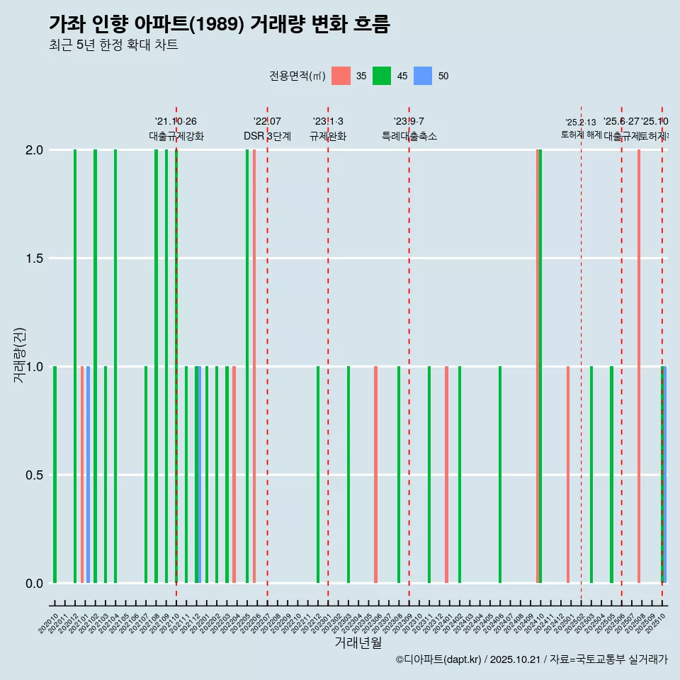 가좌 인향 아파트(1989) 거래량 변화 흐름