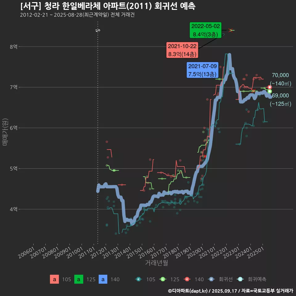 [서구] 청라 한일베라체 아파트(2011) 회귀선 예측