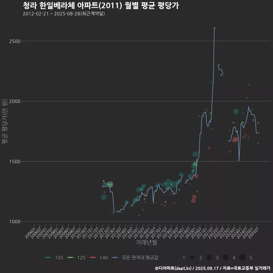 청라 한일베라체 아파트(2011) 월별 평균 평당가