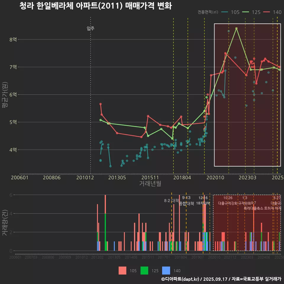 청라 한일베라체 아파트(2011) 매매가격 변화