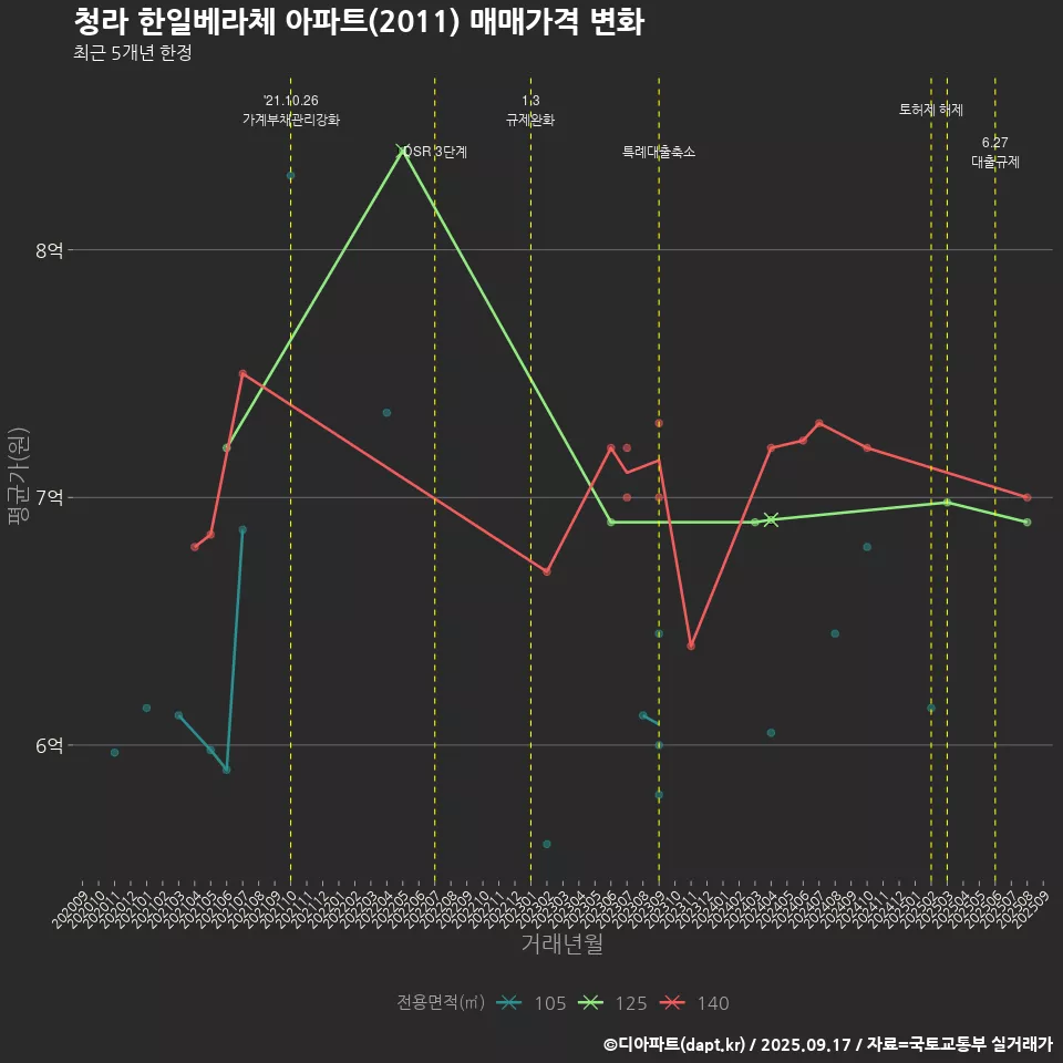 청라 한일베라체 아파트(2011) 매매가격 변화