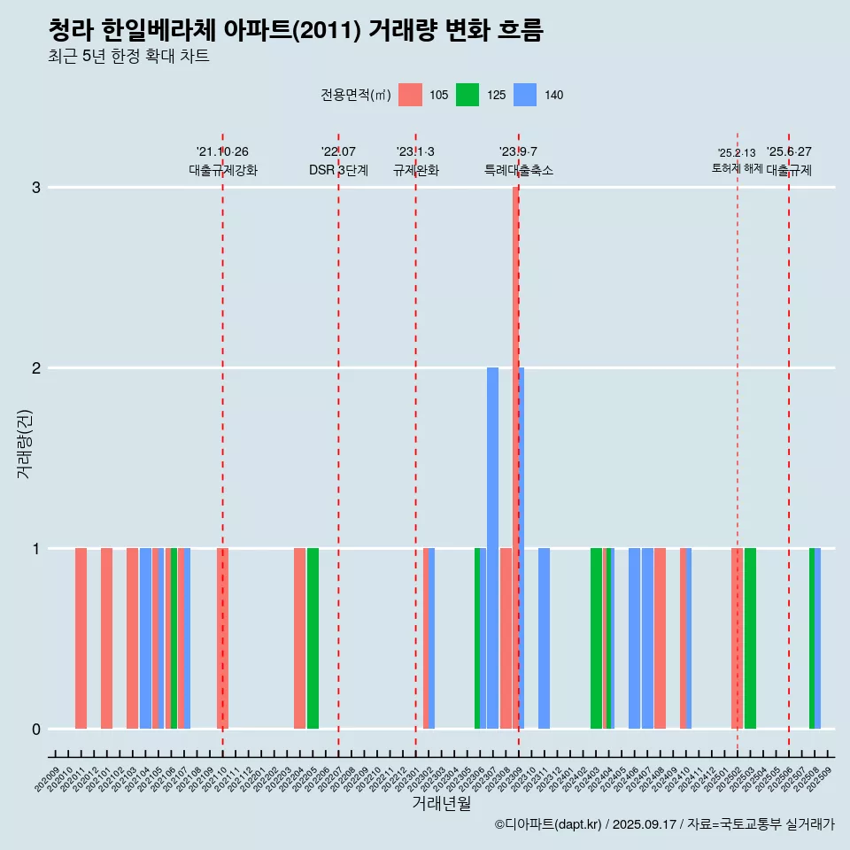 청라 한일베라체 아파트(2011) 거래량 변화 흐름