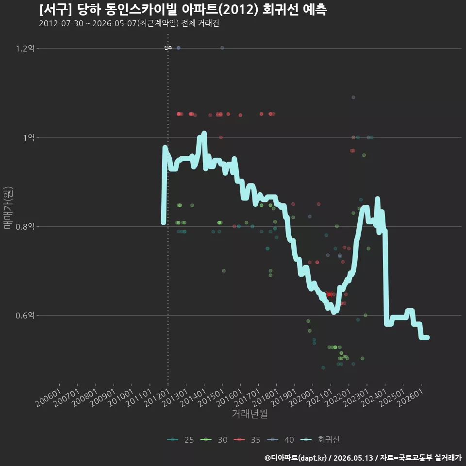 [서구] 당하 동인스카이빌 아파트(2012) 회귀선 예측
