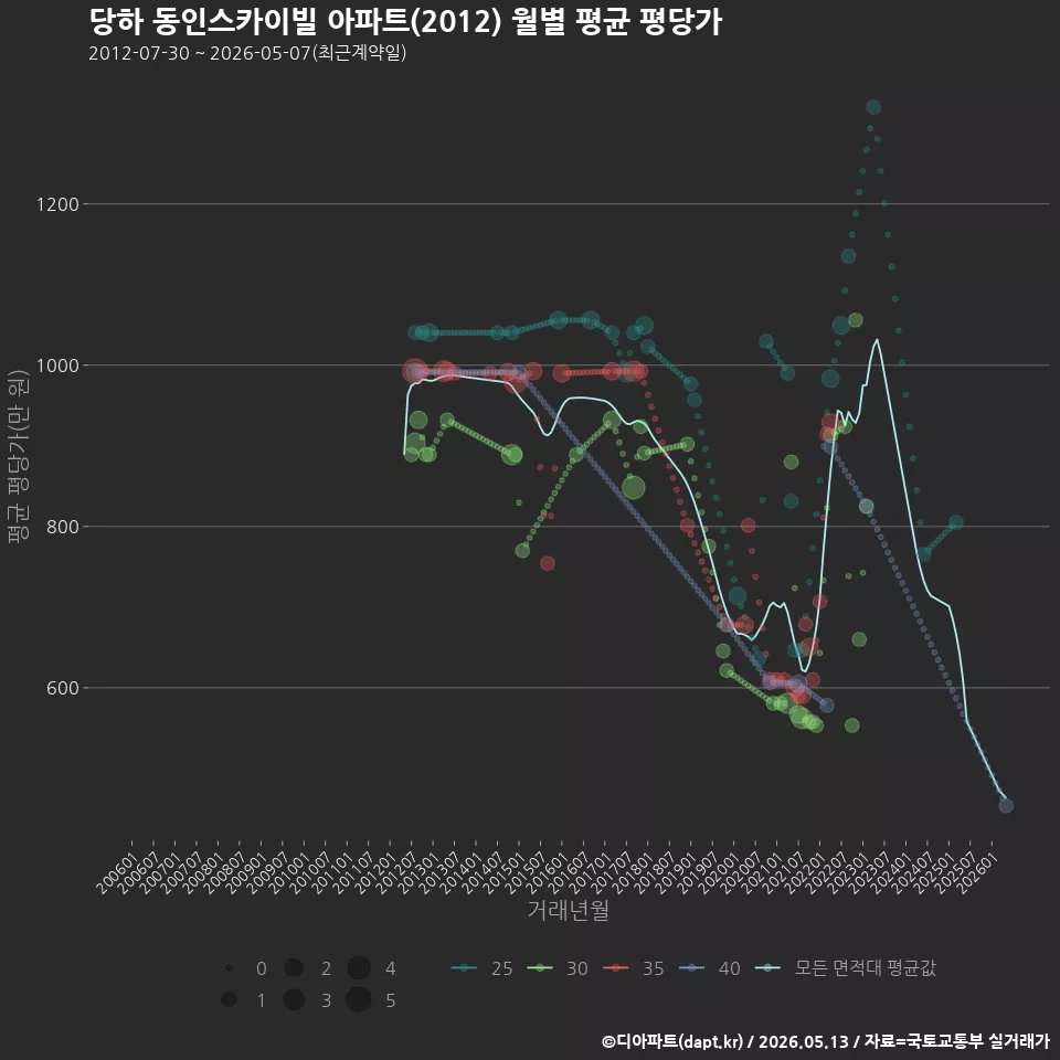 당하 동인스카이빌 아파트(2012) 월별 평균 평당가