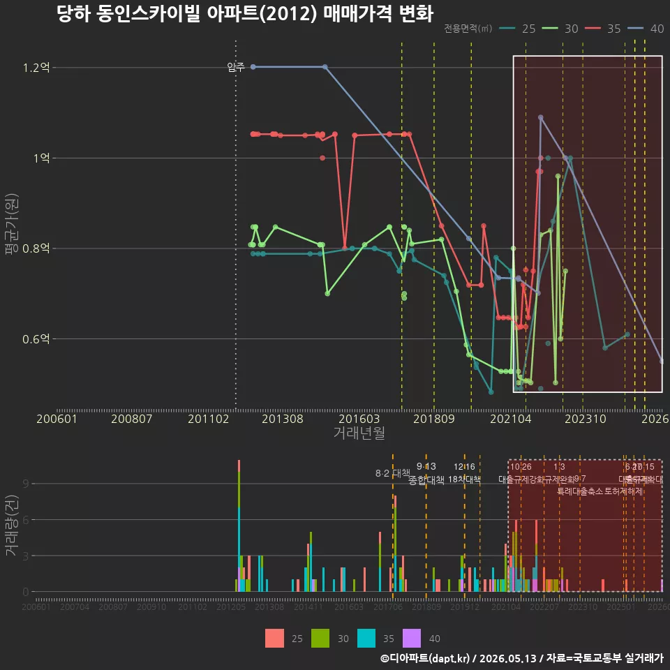 당하 동인스카이빌 아파트(2012) 매매가격 변화
