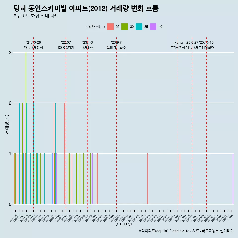 당하 동인스카이빌 아파트(2012) 거래량 변화 흐름