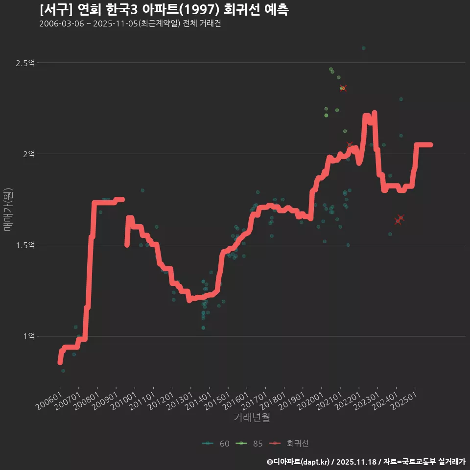 [서구] 연희 한국3 아파트(1997) 회귀선 예측