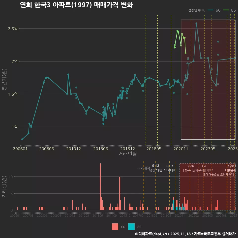연희 한국3 아파트(1997) 매매가격 변화