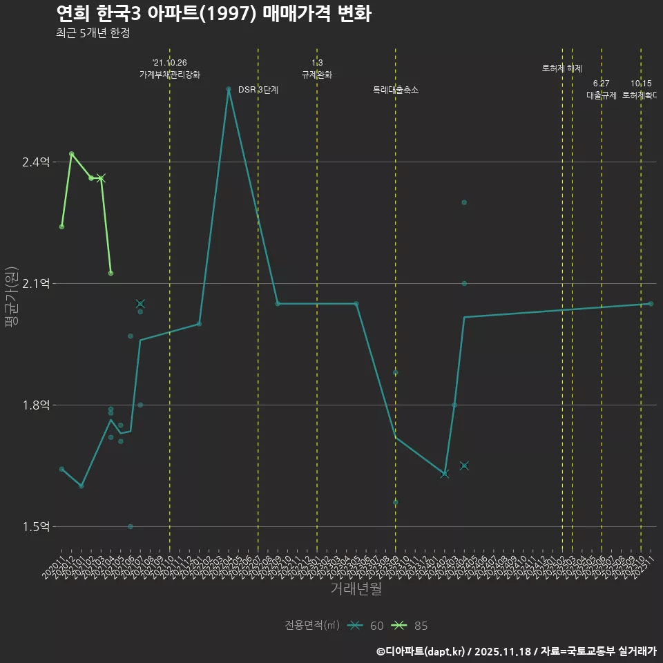 연희 한국3 아파트(1997) 매매가격 변화