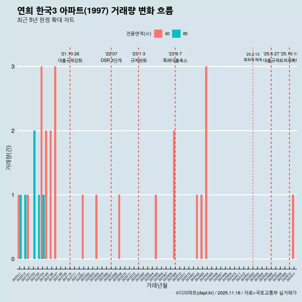 연희 한국3 아파트(1997) 거래량 변화 흐름