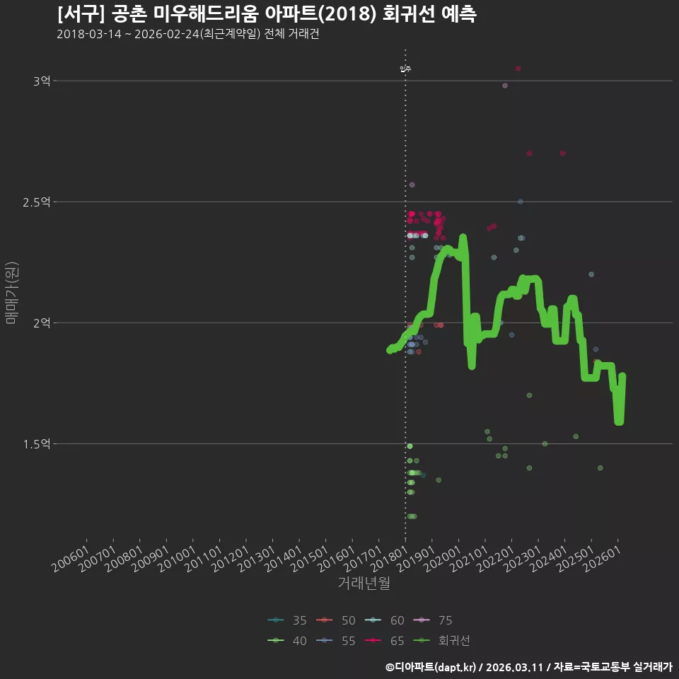 [서구] 공촌 미우해드리움 아파트(2018) 회귀선 예측