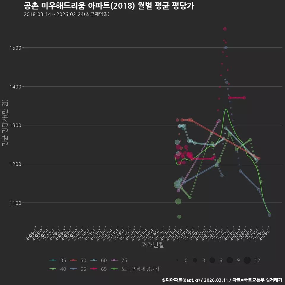 공촌 미우해드리움 아파트(2018) 월별 평균 평당가