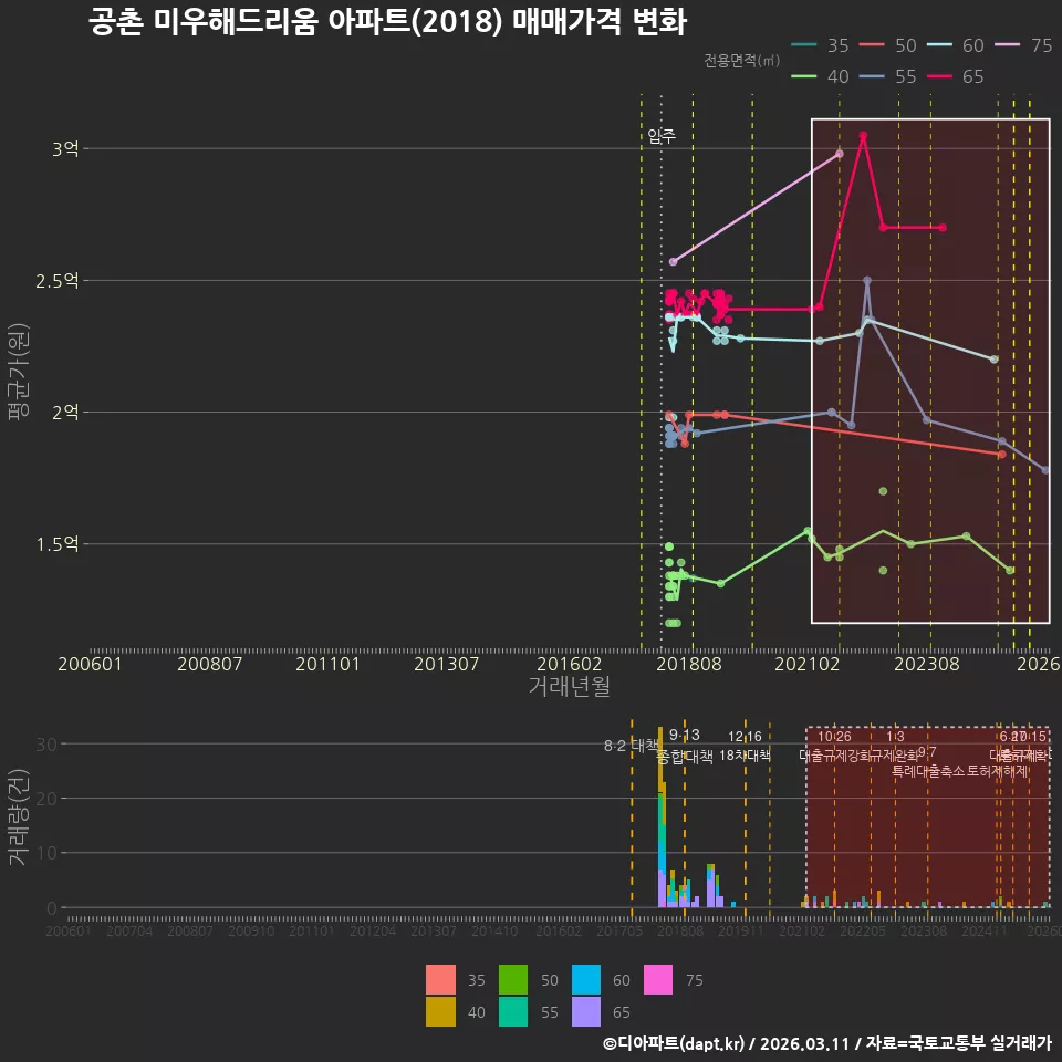 공촌 미우해드리움 아파트(2018) 매매가격 변화