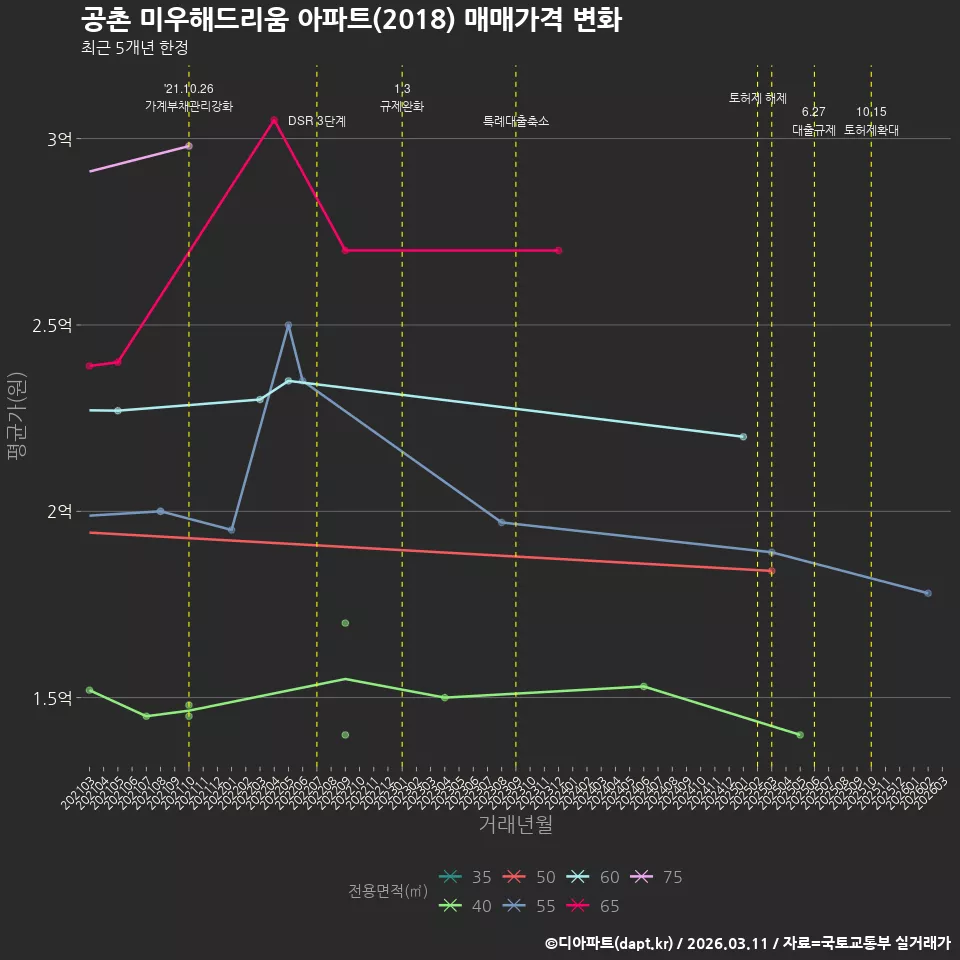 공촌 미우해드리움 아파트(2018) 매매가격 변화