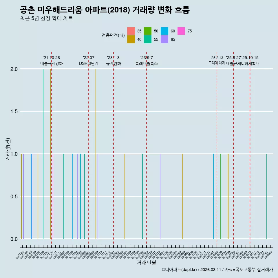 공촌 미우해드리움 아파트(2018) 거래량 변화 흐름
